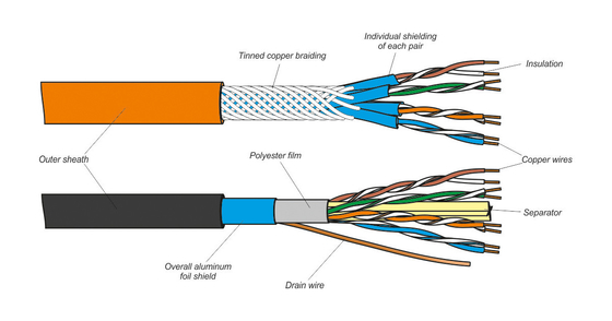 0.00092″ (23µ) Polyester film which wraps and binds conductors Cable Wire Material